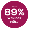 bis zu 89% weniger Müll